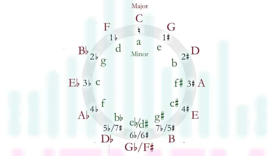 To harmonically mix two songs, a music producer has to know the Camelot wheel