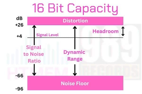 In analog and digital music, quiet sounds may suffer much more of the noise floor rather than higer level sounds